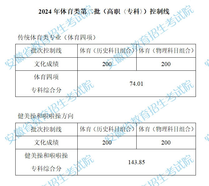 安徽省2024年体育类第二批（高职〈专科〉）控制线发布！