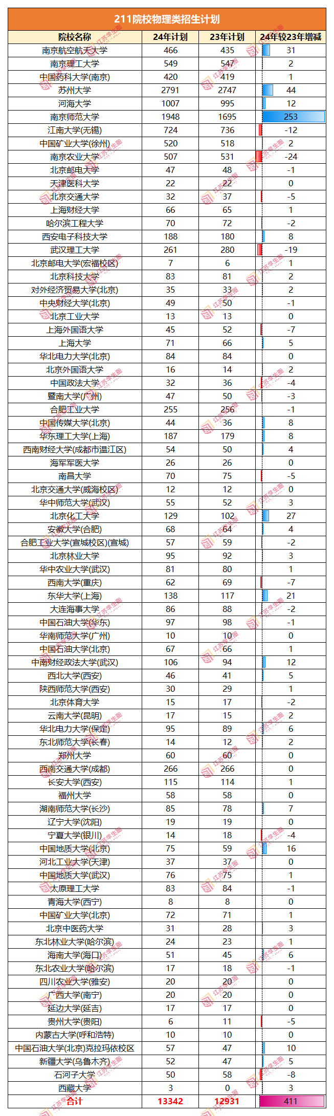 211院校物理类招生计划