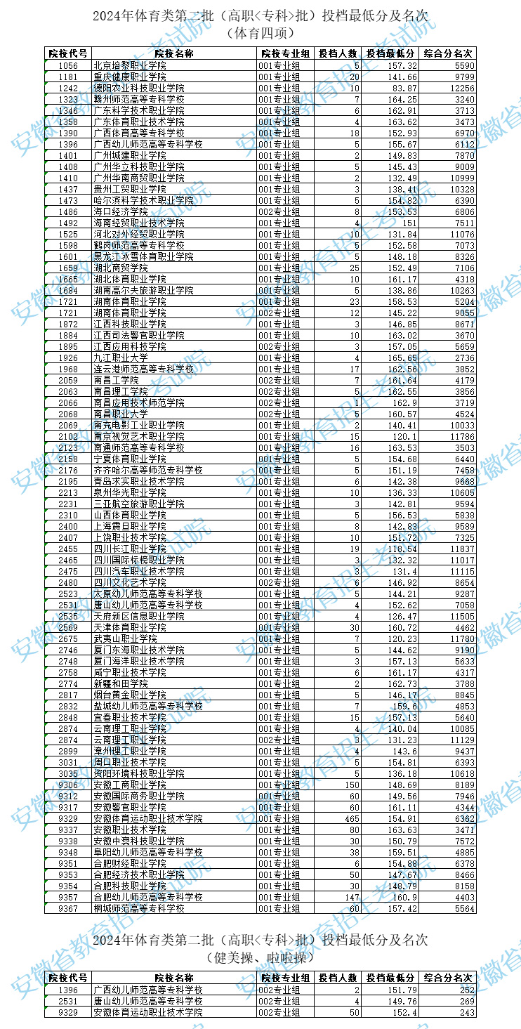 安徽省2024年体育类第二批（高职〈专科〉）控制线及投档分发布！