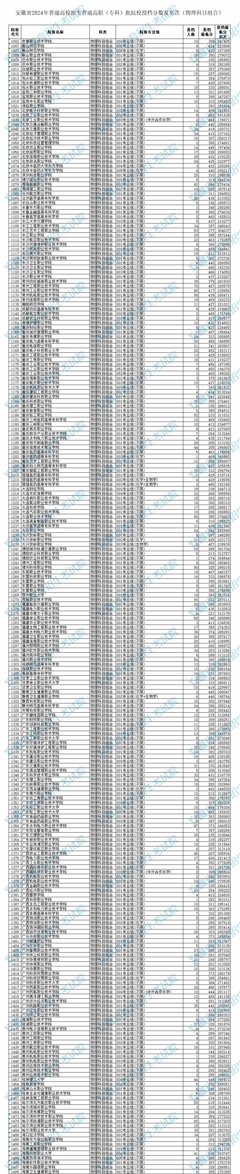 安徽省2024年高职（专科）批院校投档分数及名次（物理）