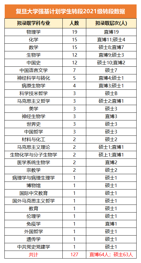 复旦大学强基计划学生转段2021级转段数据