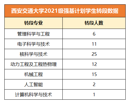 西安交通大学2021级强基计划学生转段数据