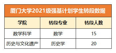 厦门大学2021级强基计划学生转段数据