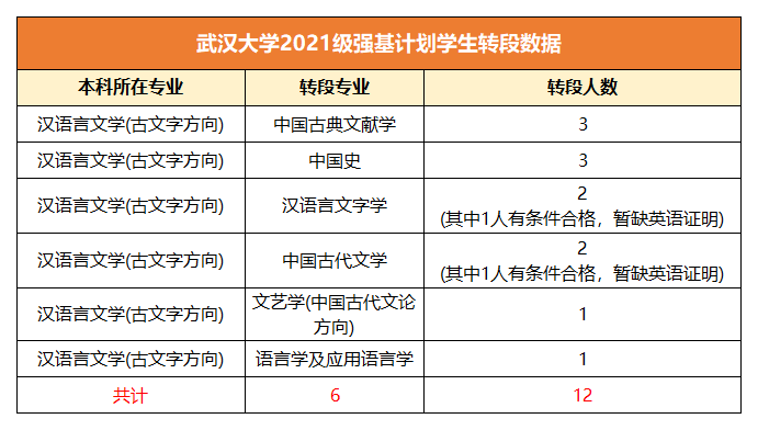 武汉大学2021级强基计划学生转段数据