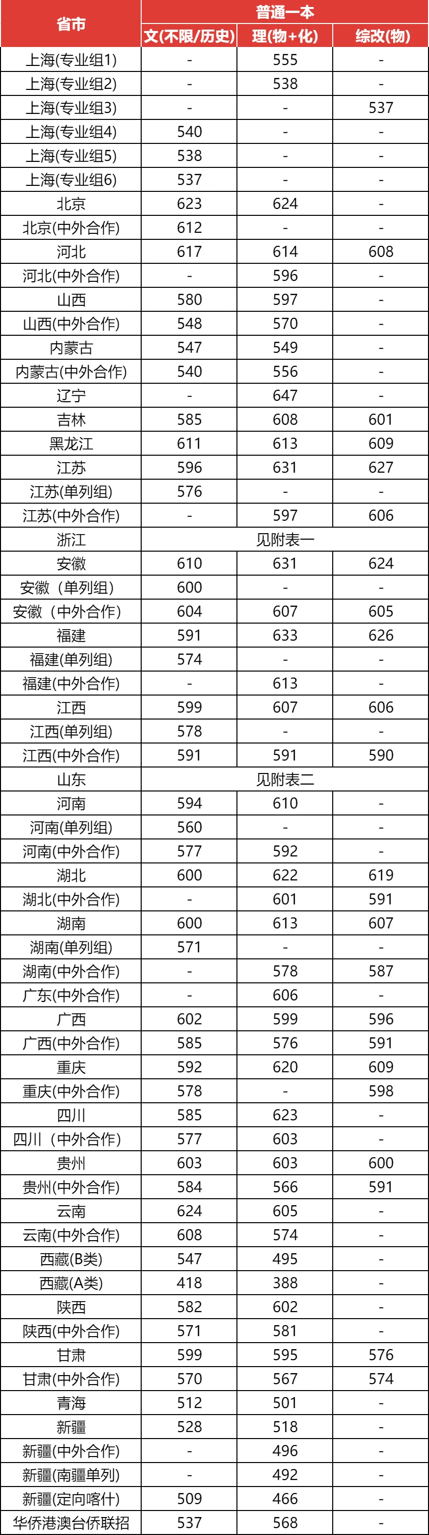 上海大学2024年高考录取分数线