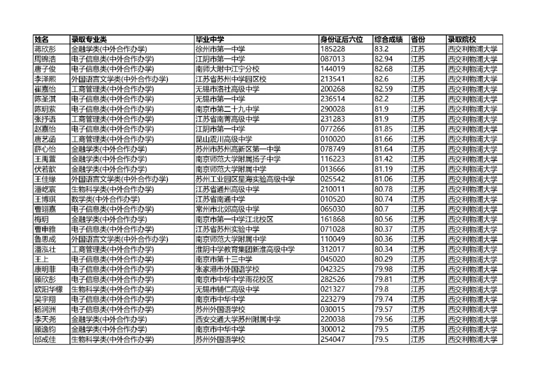 江苏省2024年综合评价录取考生名单