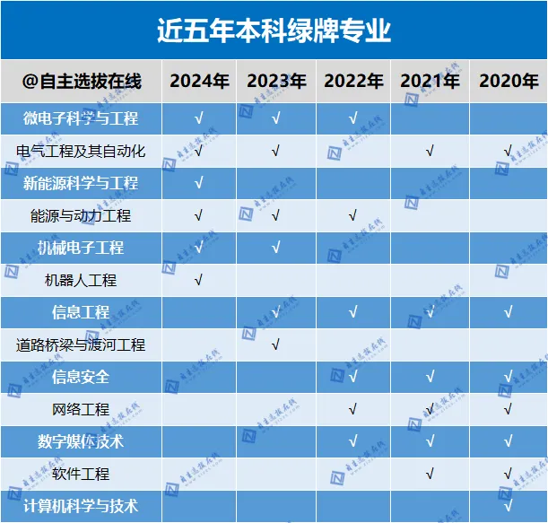 2024年本科“绿牌专业”名单公布！已在安徽这些高校开设