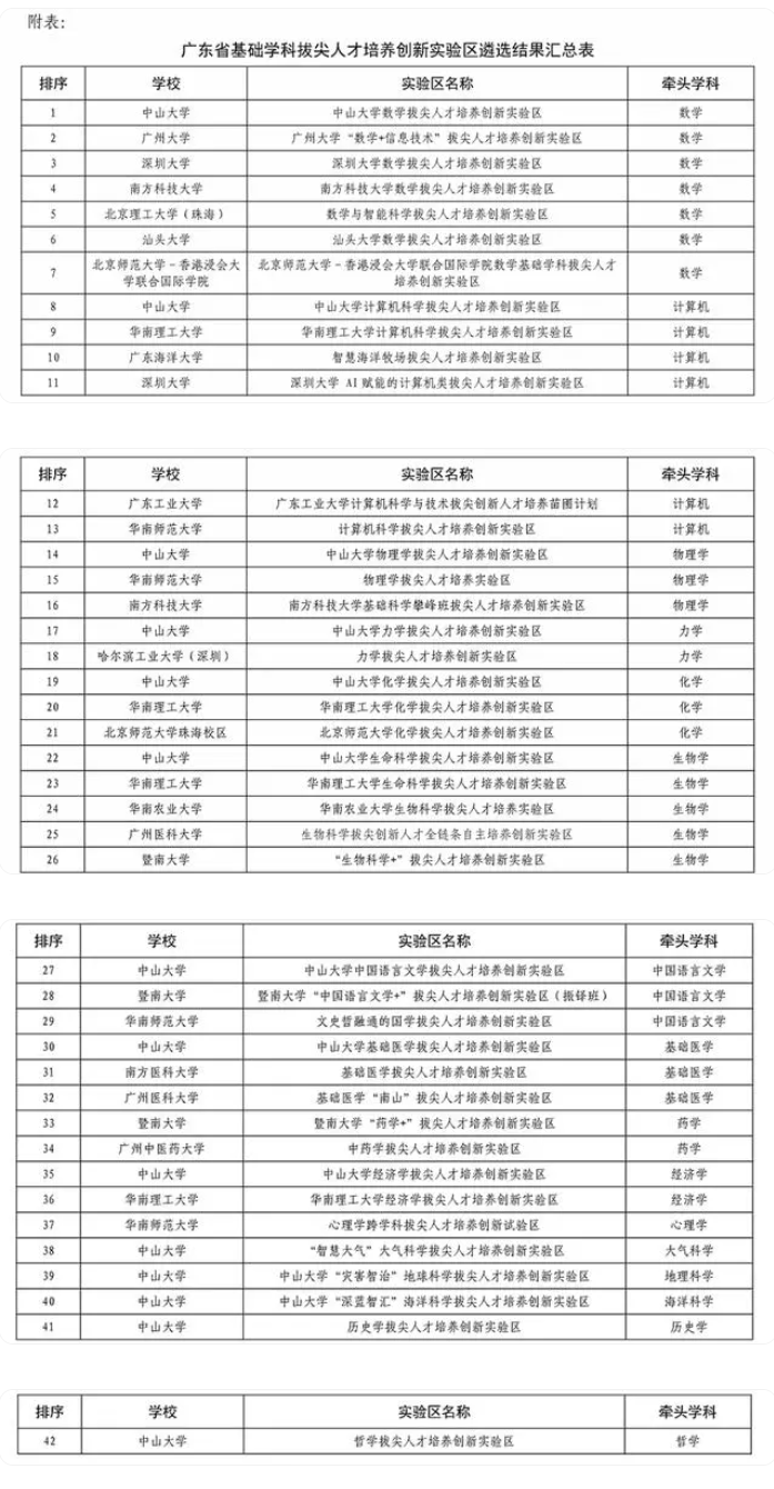 中山大学第一！广东省基础学科拔尖人才培养创新实验区遴选结果公布