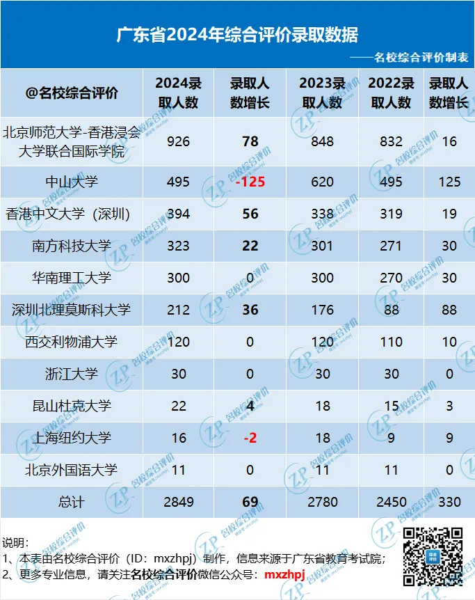 广东省2024综合评价录取数据