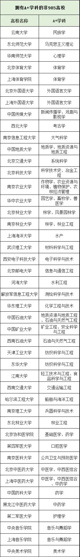 不是985高校,却拥有“A+学科”的46所大学,2025届山东考生重点参考