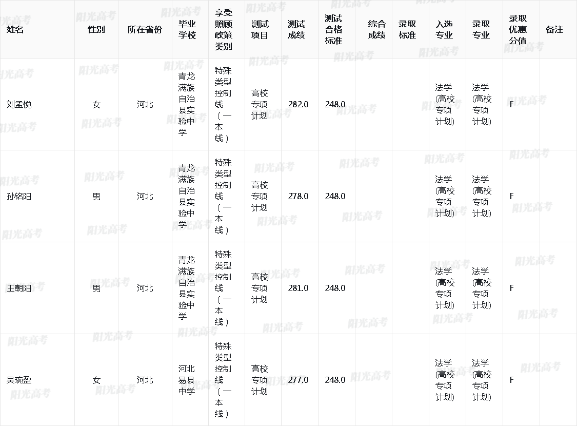 中国政法大学2024年高校专项计划录取名单出炉