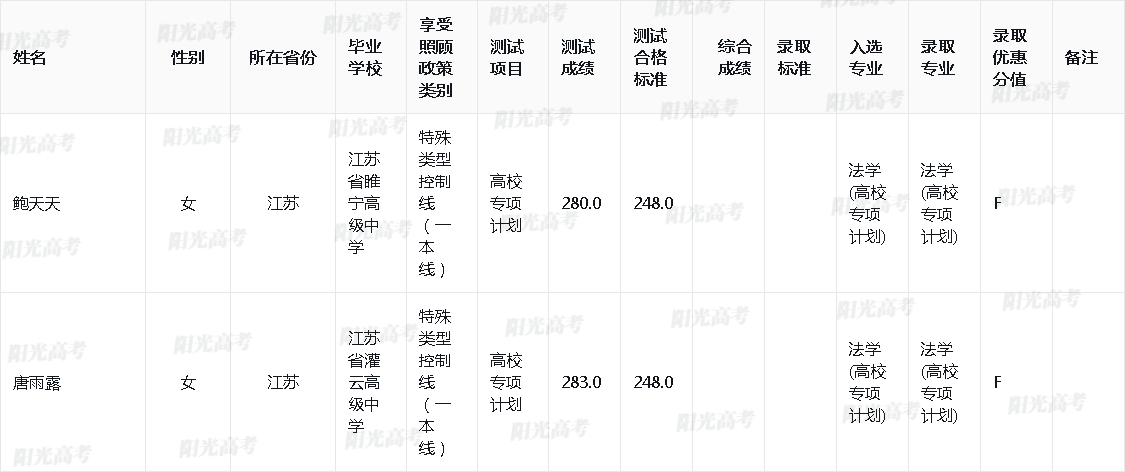 中国政法大学2024年高校专项计划录取名单出炉