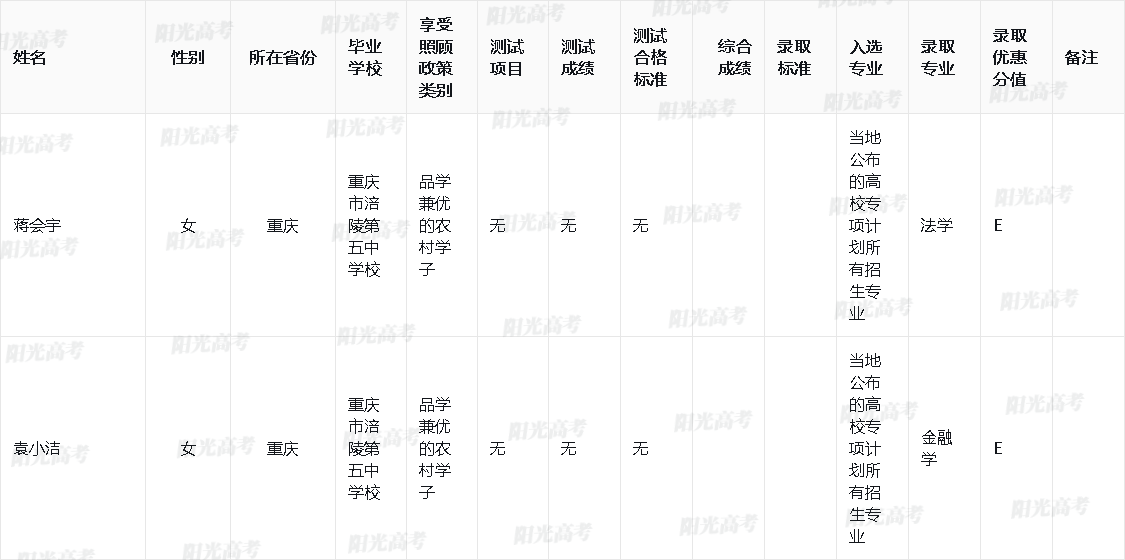 2024年西南政法大学高校专项计划录取名单公布