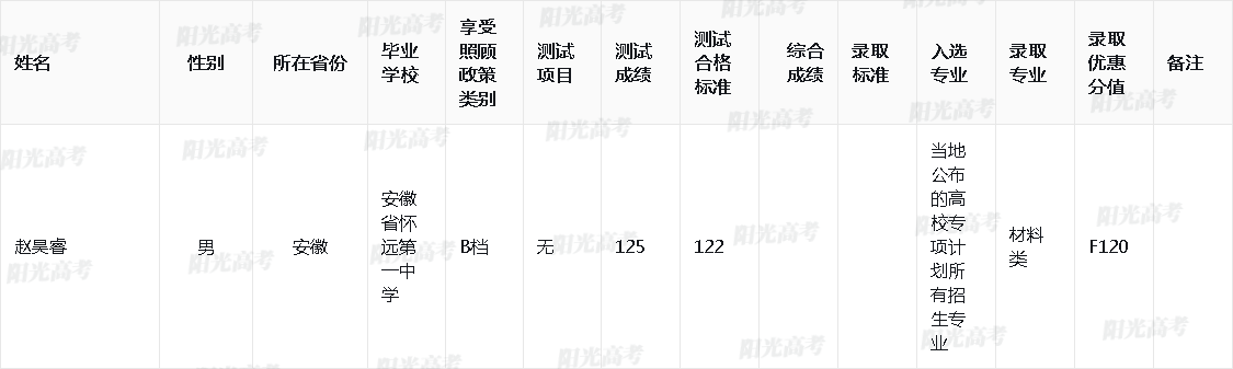 2024年中国科学技术大学安徽省高校专项计划录取名单已公布