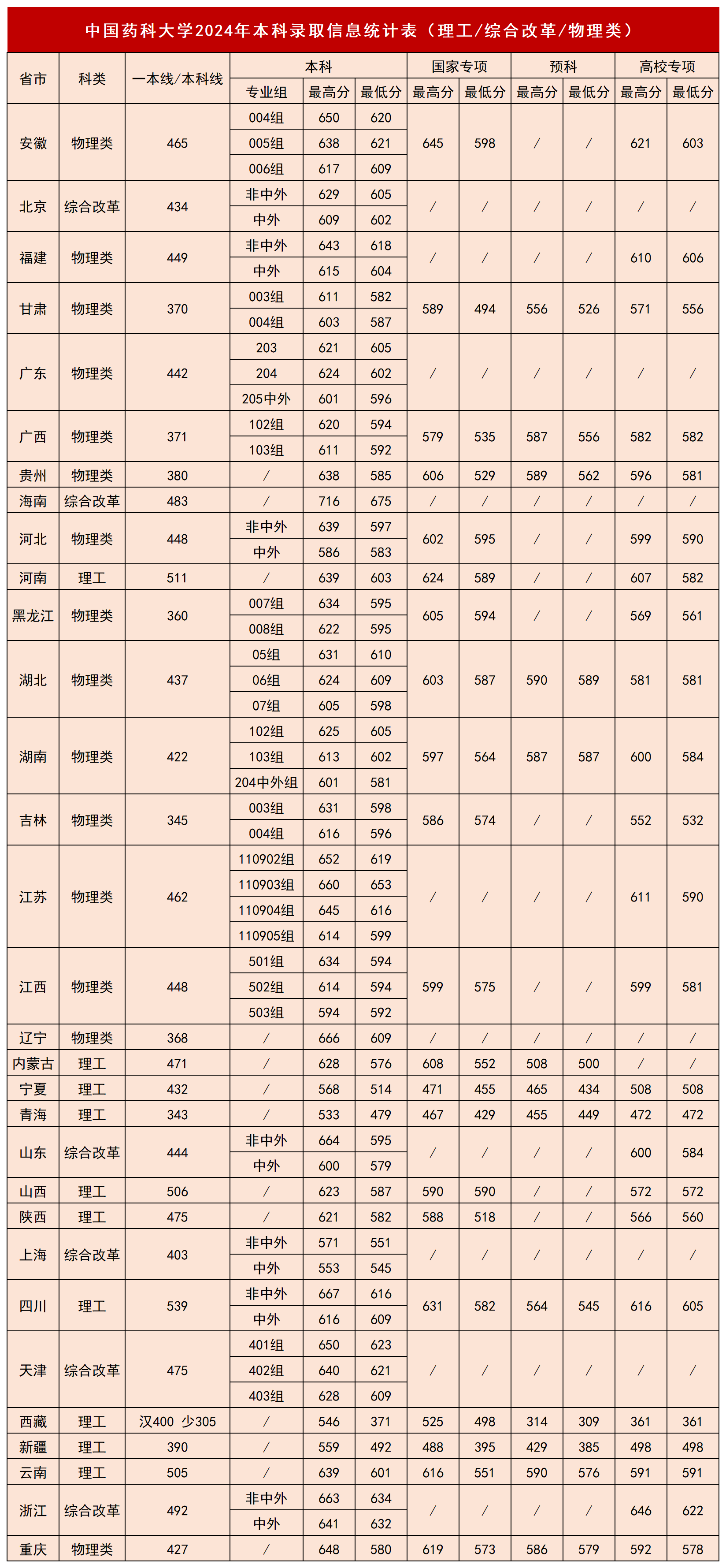 中国药科大学2024年高考录取分数线（理工）