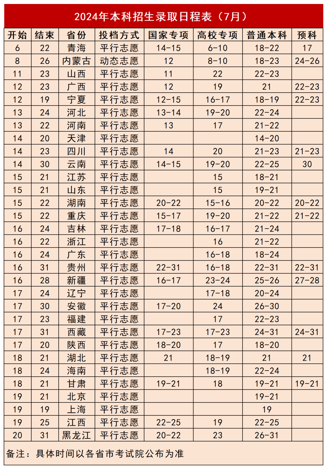 2024年本科招生录取日程表(7月)