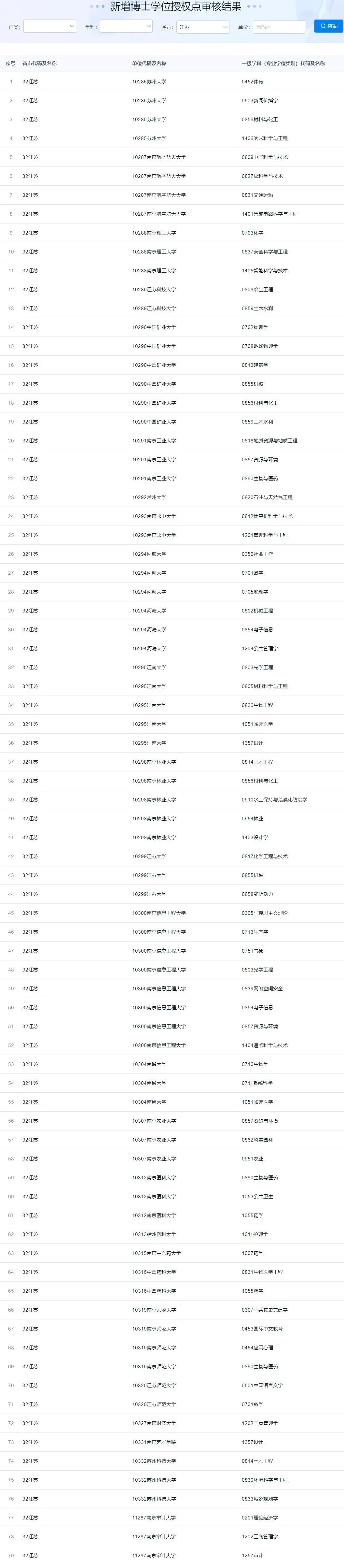 新增博士学位授权点审核结果(江苏)