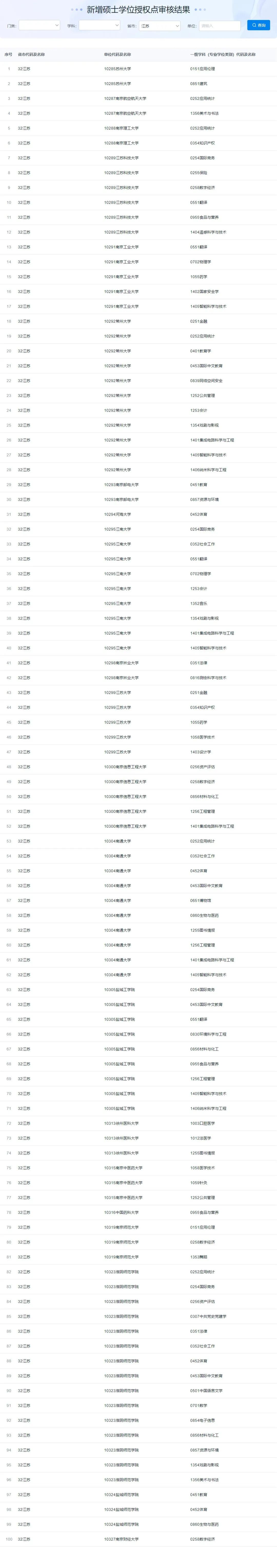 新增硕士学位授权点审核结果(江苏)