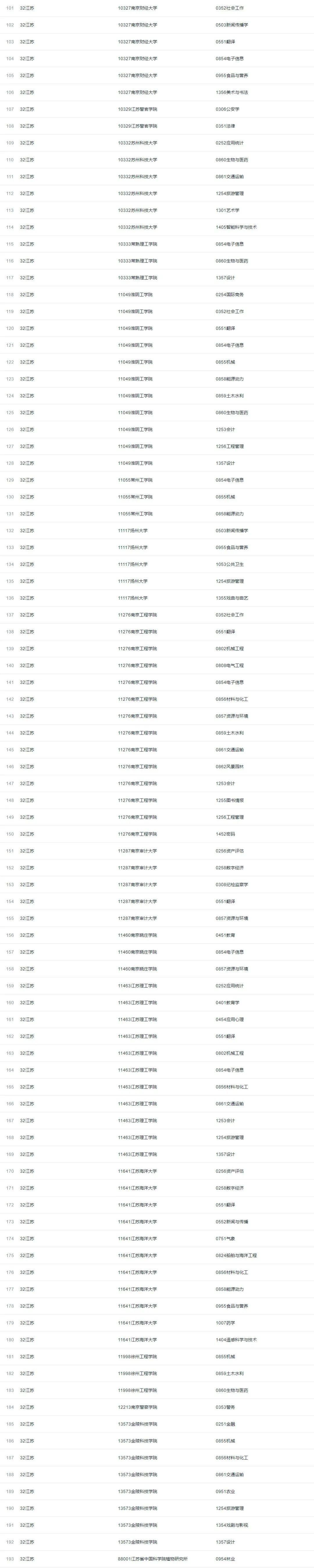 新增硕士学位授权点审核结果(江苏)