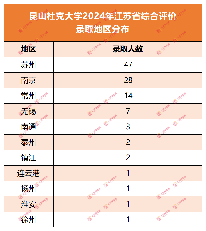 昆山杜克大学2024年江苏省综合评价 录取地区分布