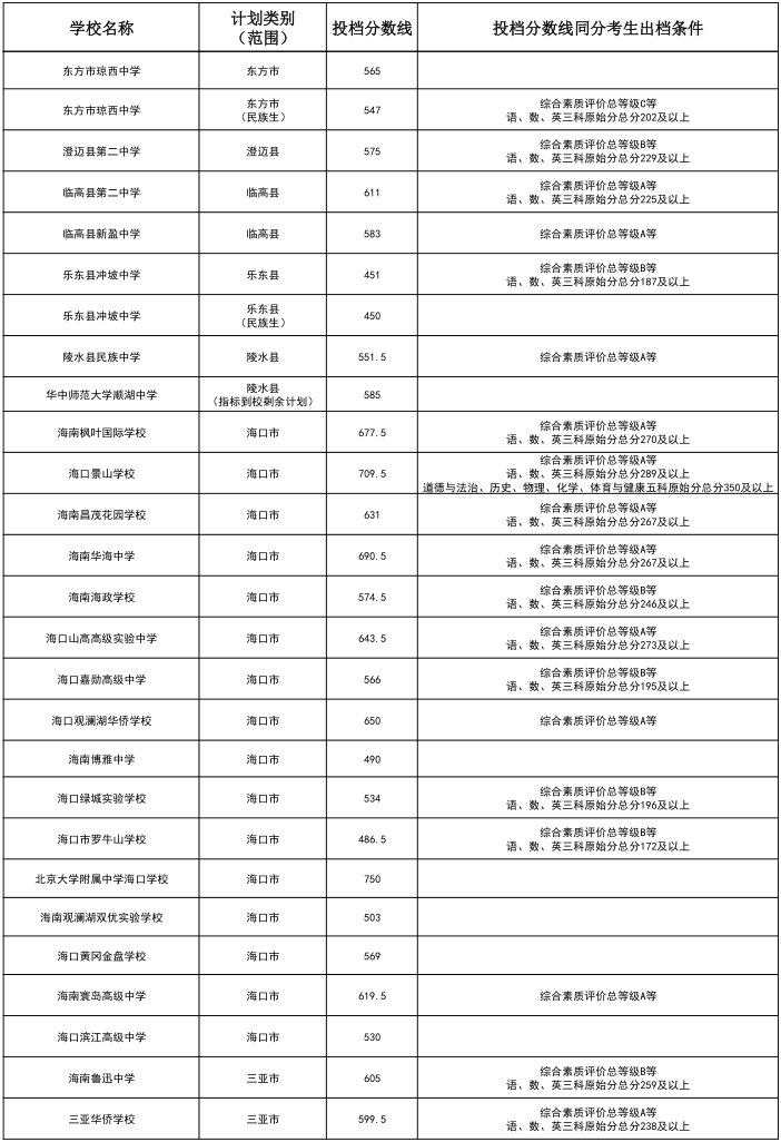 2024年海南省中等学校招生第三批投档分数线（一）（二）