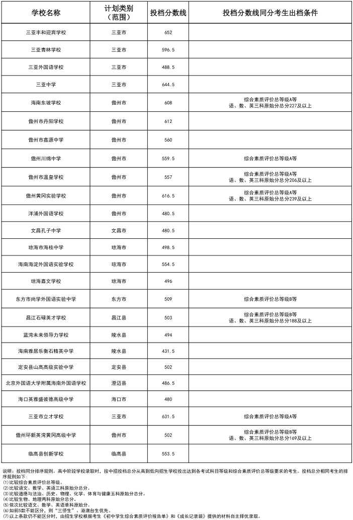 2024年海南省中等学校招生第三批投档分数线（一）（二）