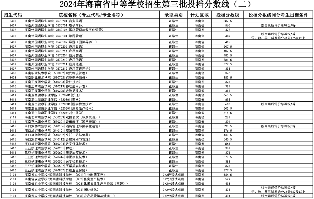 2024年海南省中等学校招生第三批投档分数线（一）（二）