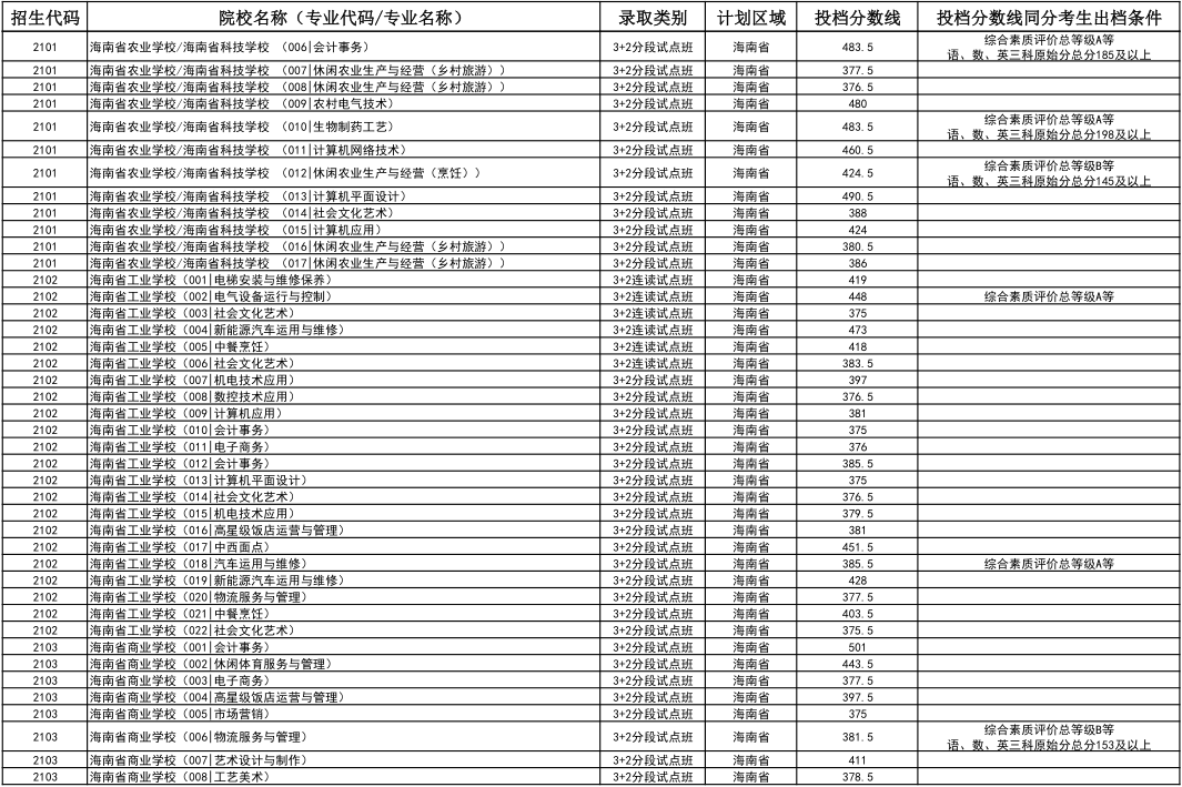 2024年海南省中等学校招生第三批投档分数线（一）（二）