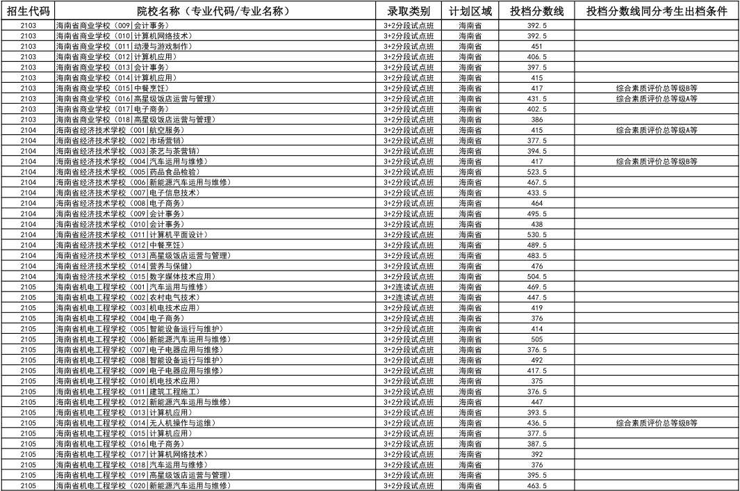 2024年海南省中等学校招生第三批投档分数线（一）（二）