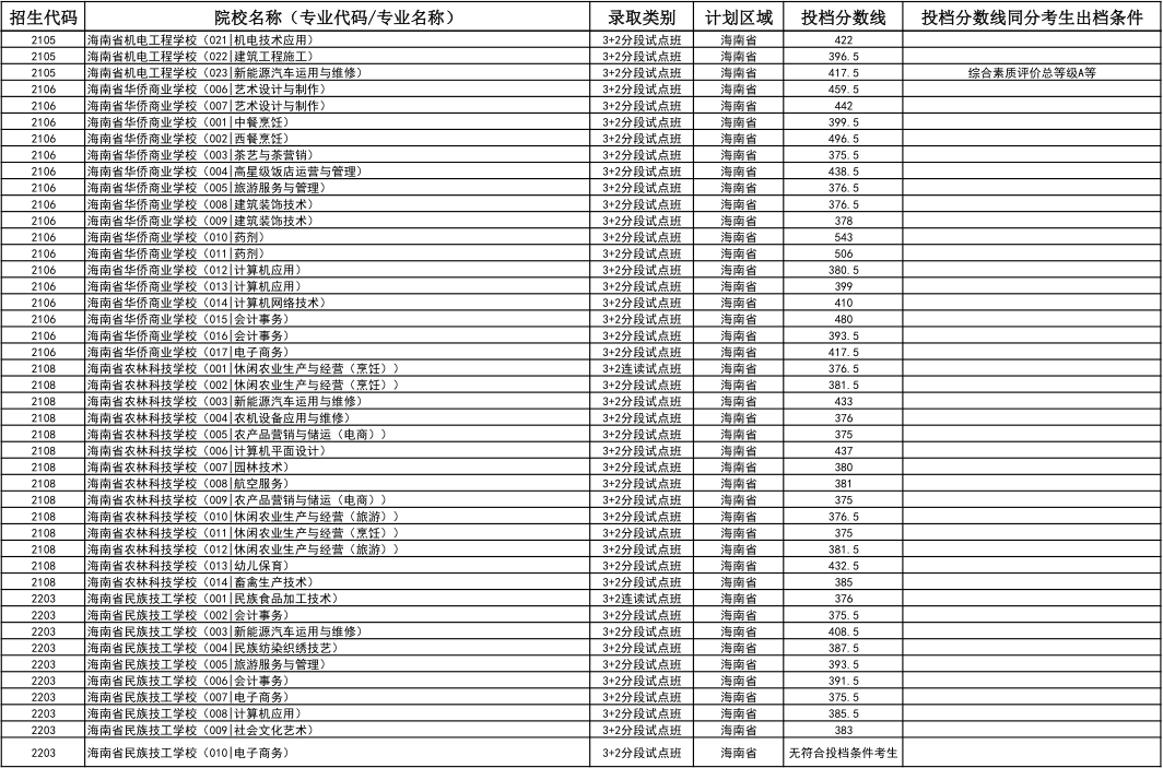 2024年海南省中等学校招生第三批投档分数线（一）（二）