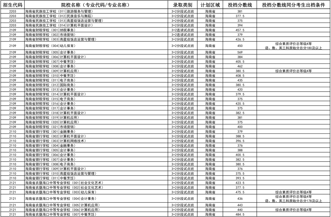 2024年海南省中等学校招生第三批投档分数线（一）（二）