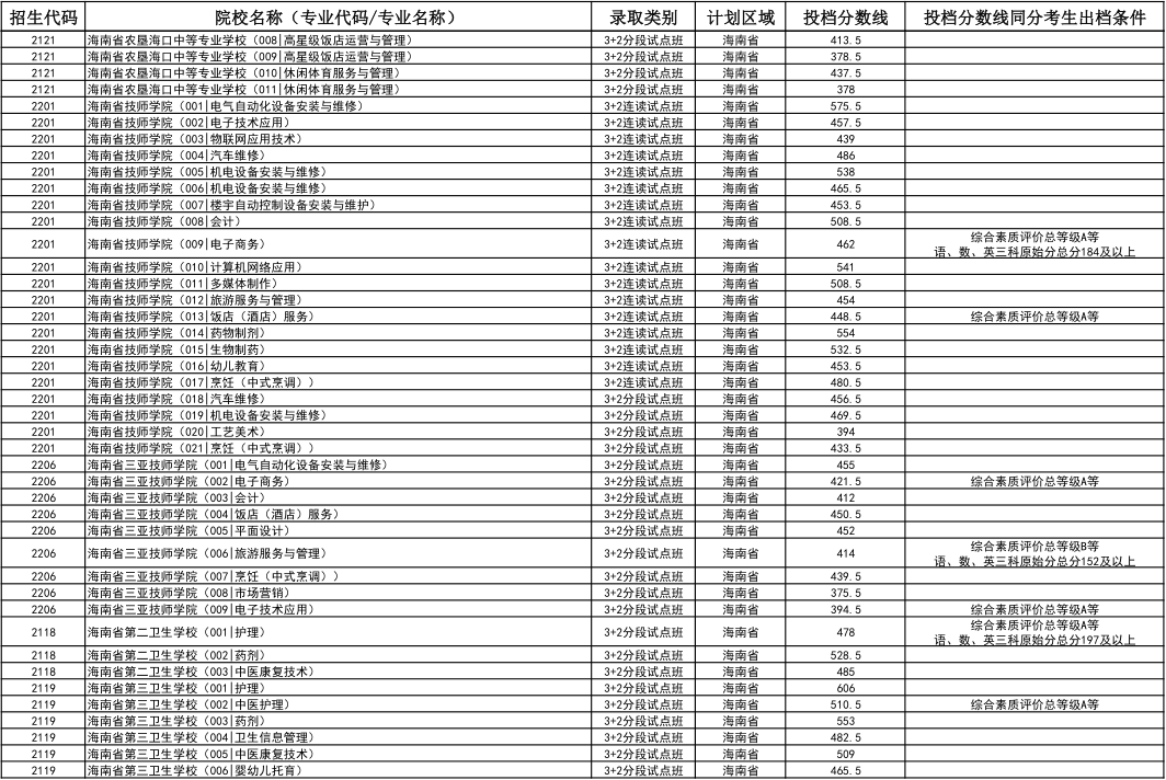 2024年海南省中等学校招生第三批投档分数线（一）（二）