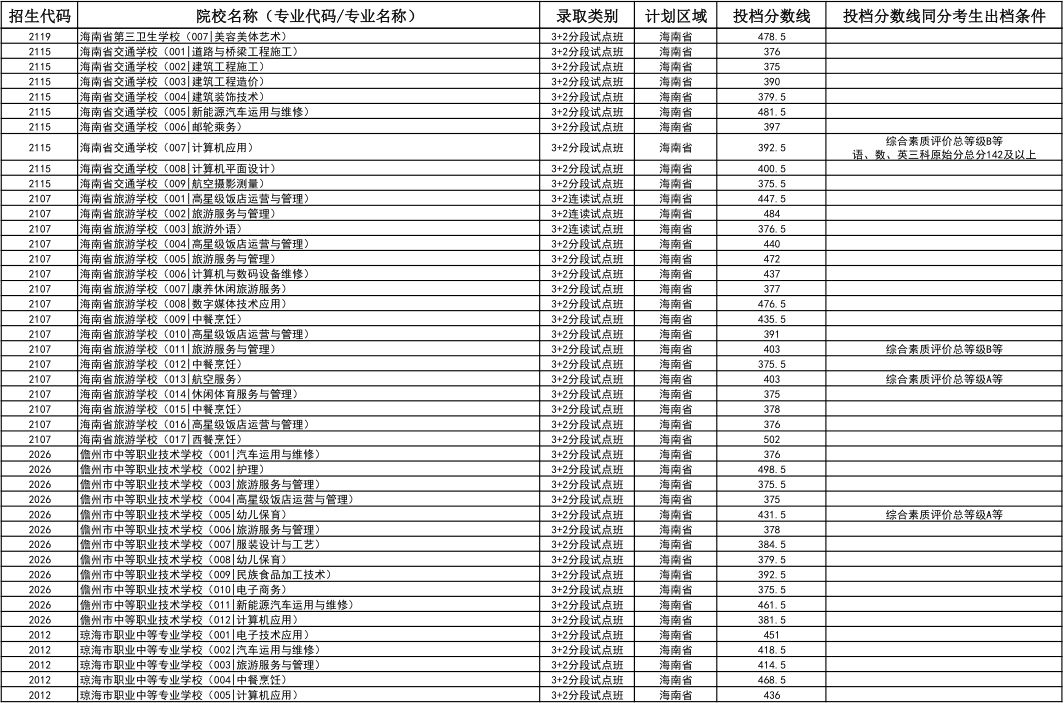 2024年海南省中等学校招生第三批投档分数线（一）（二）