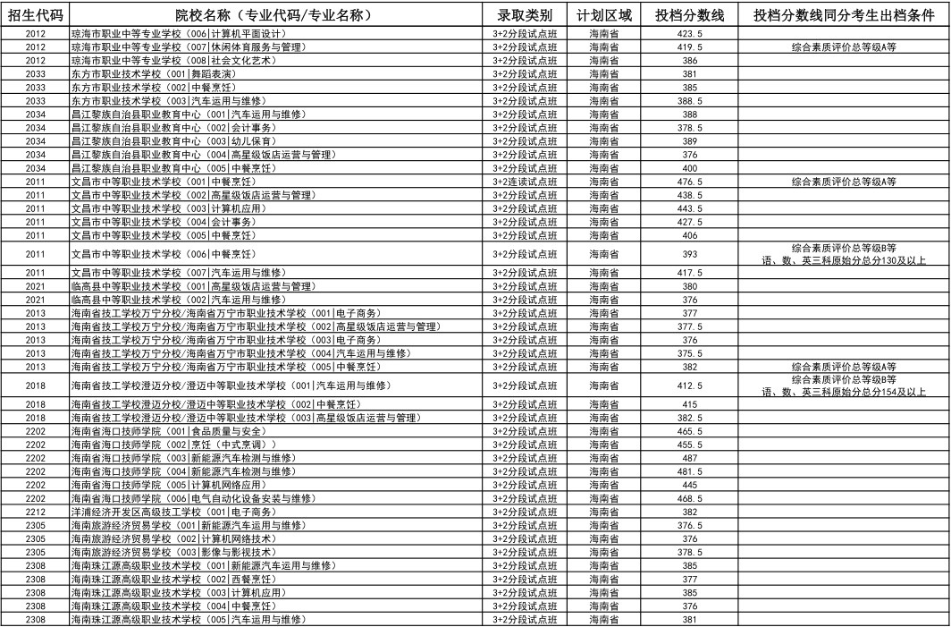 2024年海南省中等学校招生第三批投档分数线（一）（二）
