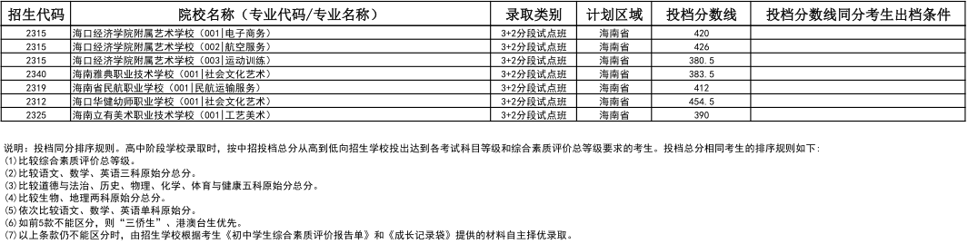 2024年海南省中等学校招生第三批投档分数线（一）（二）