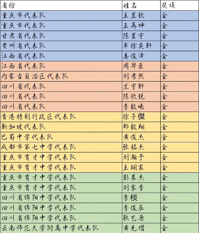 2024年第21届西部数学邀请赛获奖名单出炉