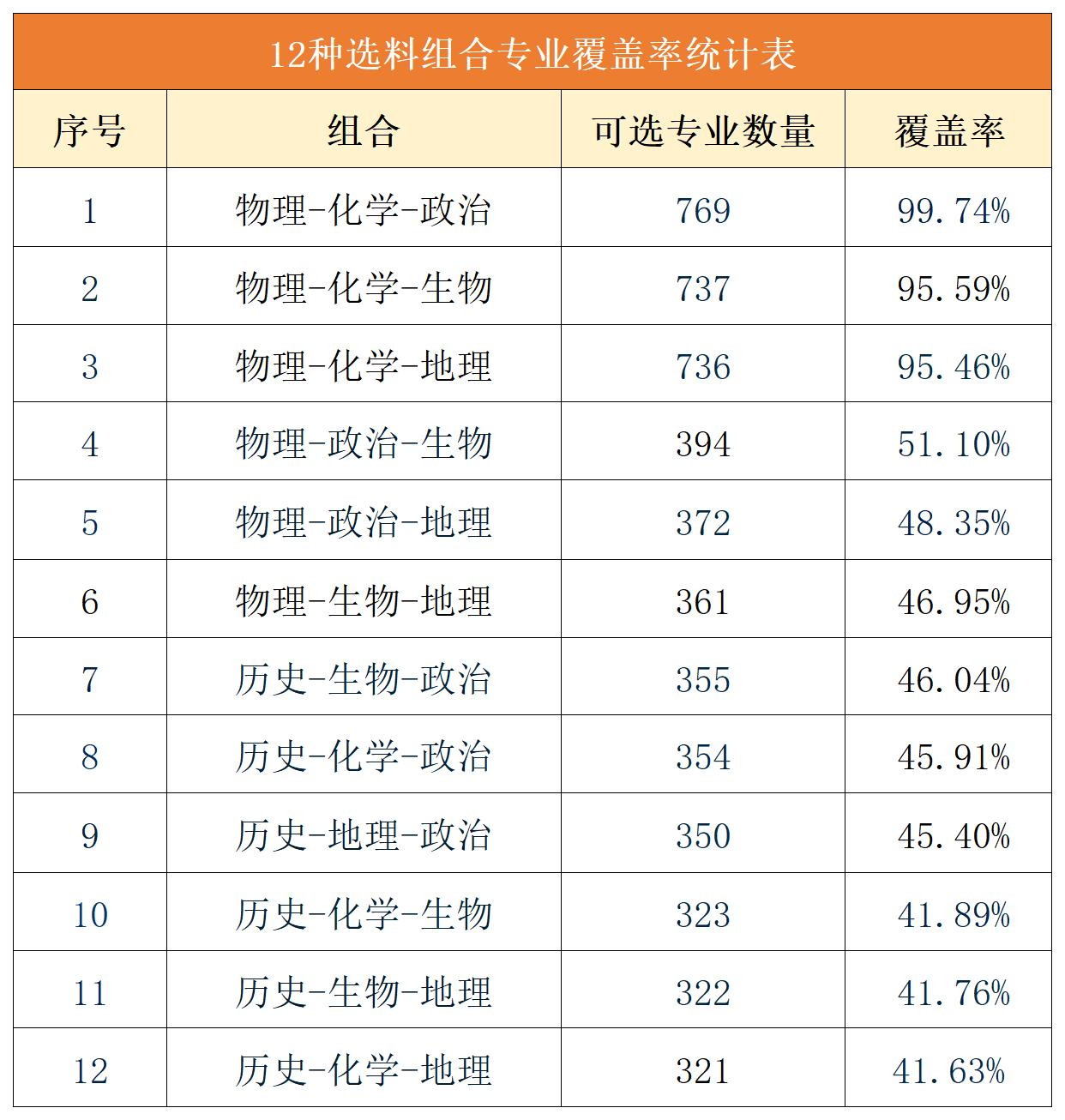 12种选料组合专业覆盖率统计表