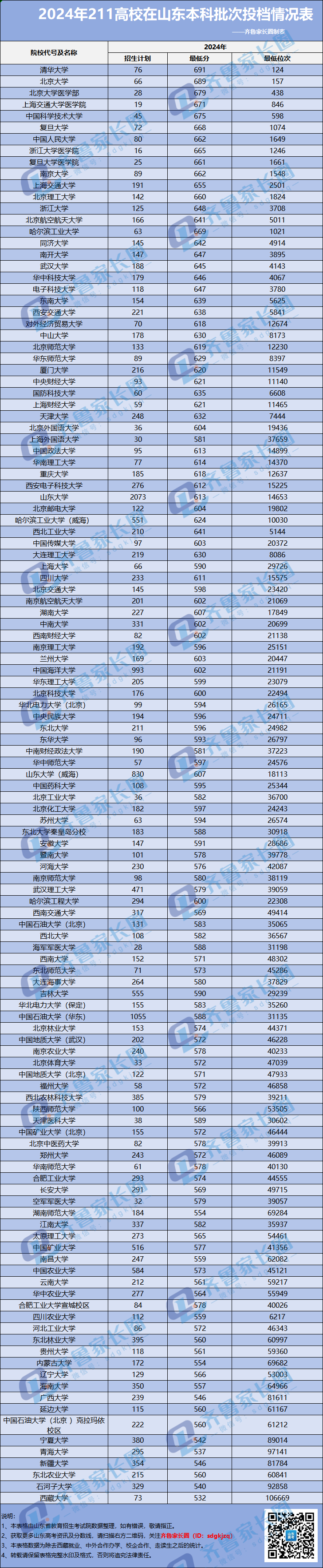 116所211院校优势专业大盘点，附2024年山东省投档分数线