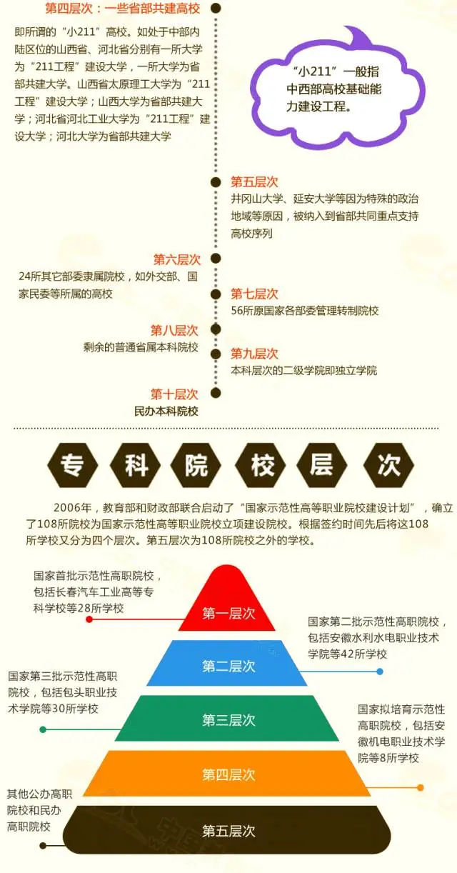 一图了解院校层次划分