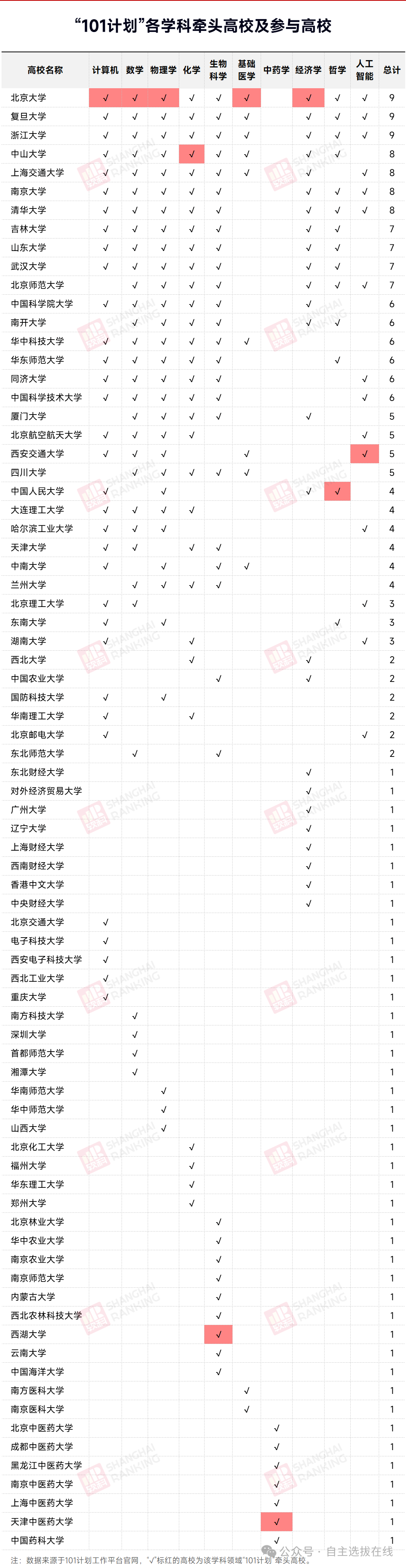 78所“101计划”参与高校分别有哪些？
