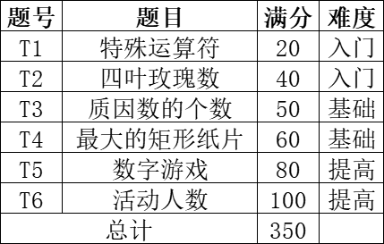 第十四届蓝桥杯C++青少组-省赛试题出炉，考前大练兵