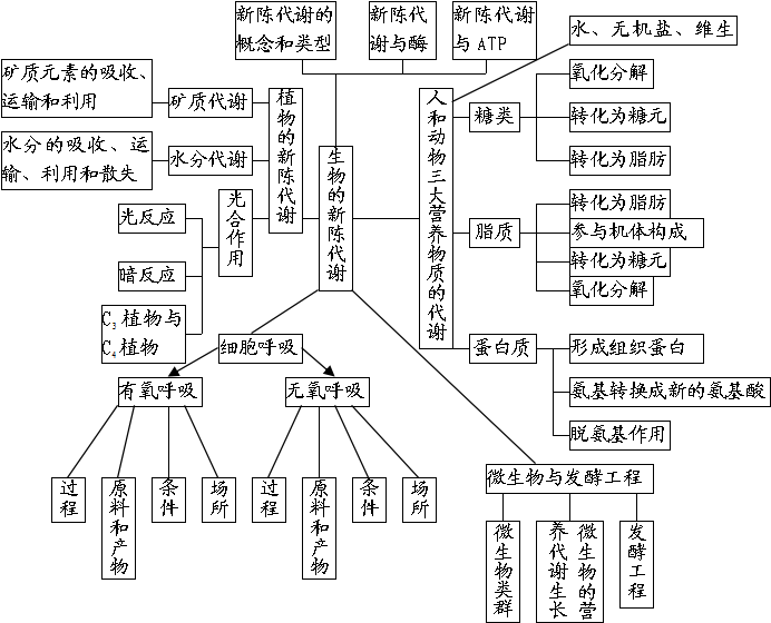 山东高中生一定要收藏!高中生物知识结构图全汇总