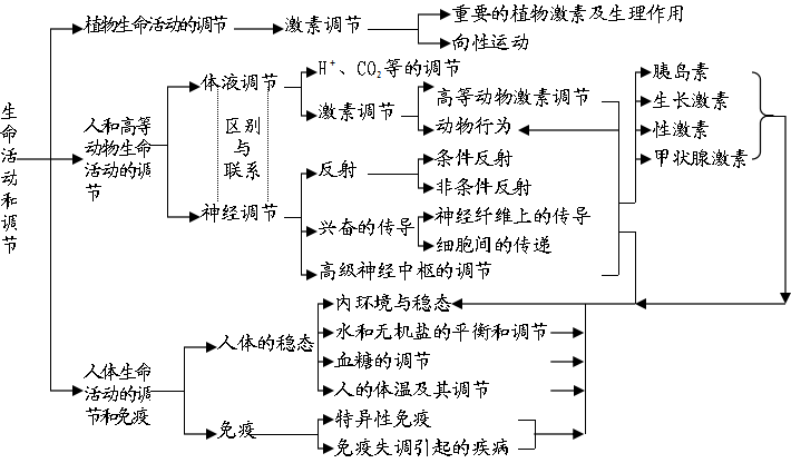 山东高中生一定要收藏!高中生物知识结构图全汇总