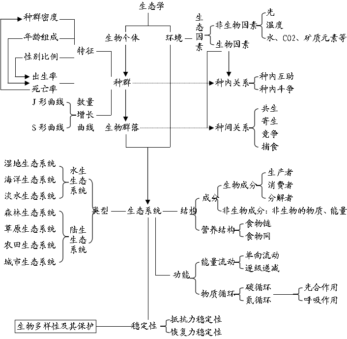 山东高中生一定要收藏!高中生物知识结构图全汇总