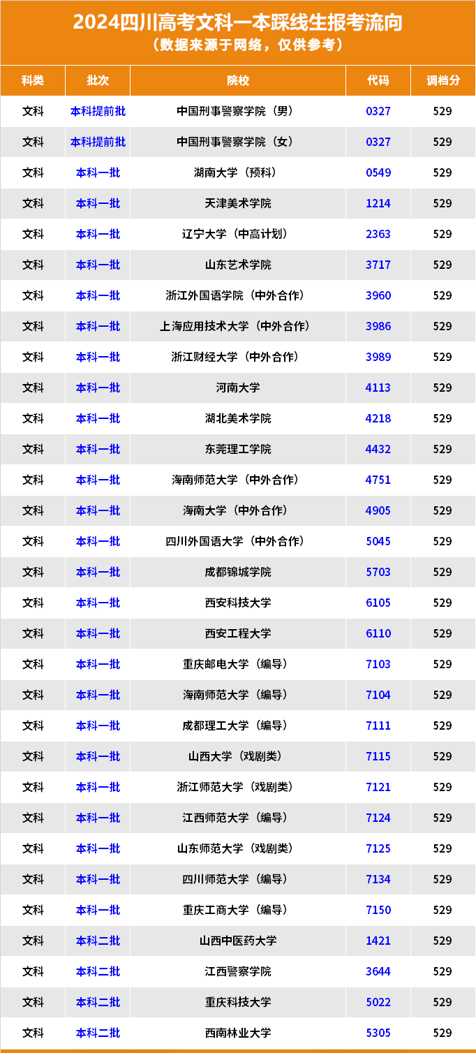 2024四川高考文科一本踩线生报考流向