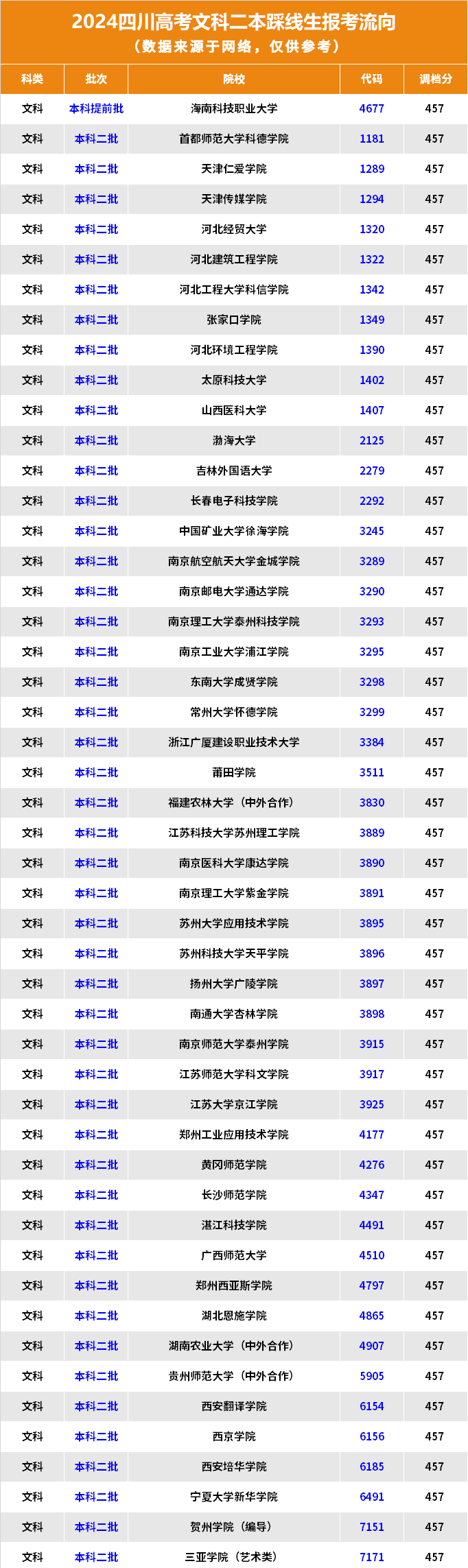2024四川高考文科二本踩线生报考流向