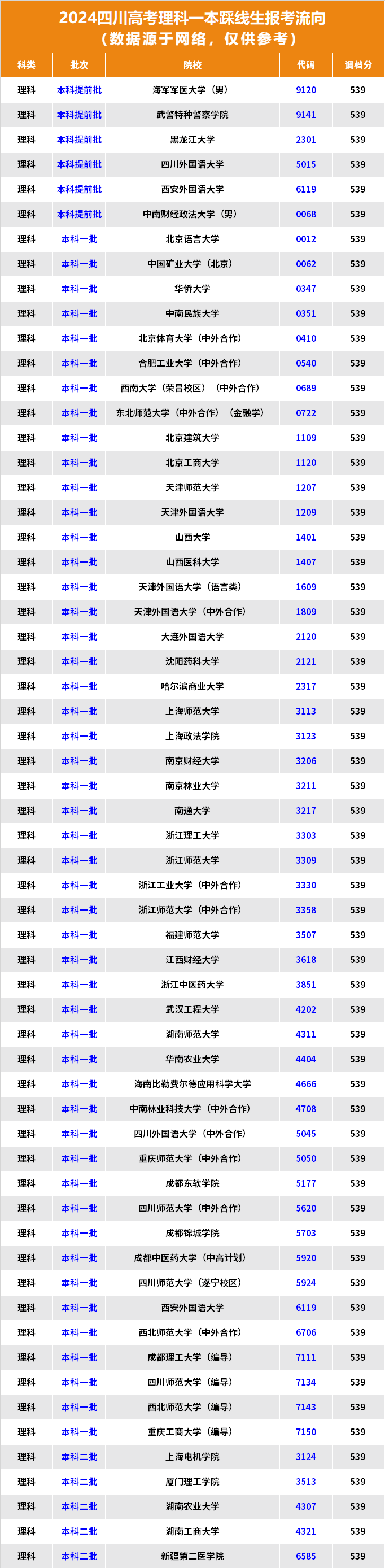 2024四川高考理科一本踩线生报考流向