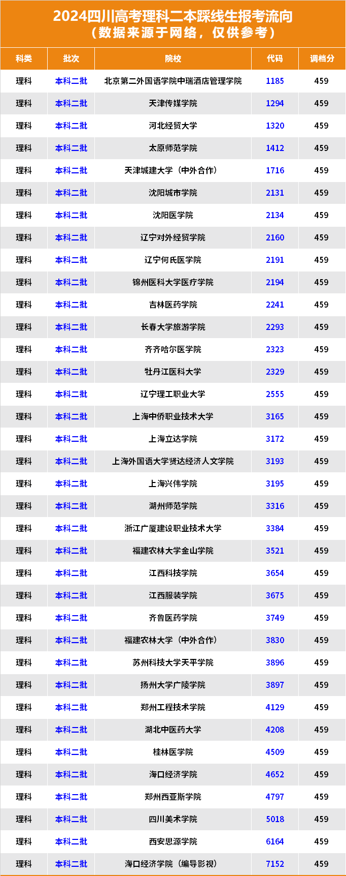 2024四川高考理科二本踩线生报考流向