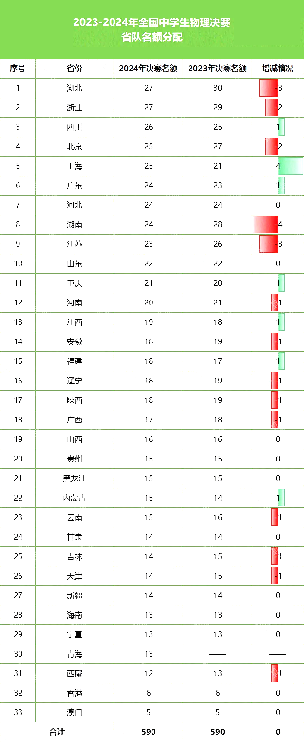 2024年全国中学生物理竞赛决赛名额分配出炉