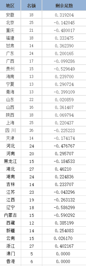 2024年全国中学生物理竞赛决赛名额分配表